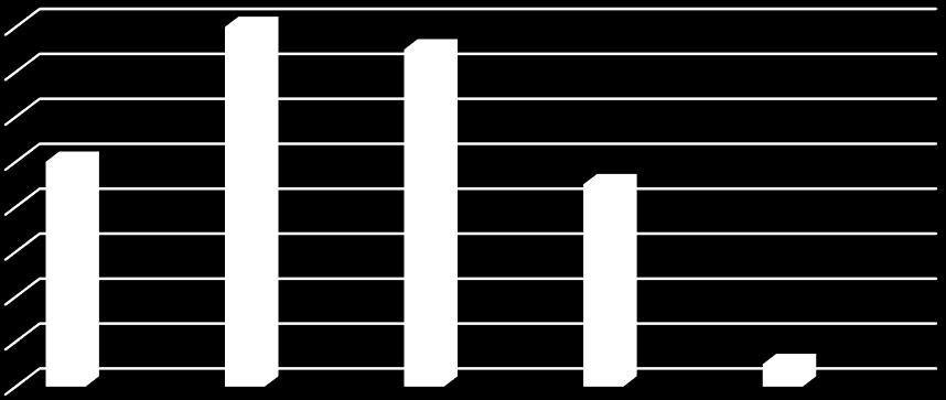 ispitanika dalo si je ocjenu 4 te 1 (2%) ispitanik koji si je dao ocjenu 5 (grafikon 4.2.20.4.). 16 14 12 10 8 6 4 2 0 31% 29% 20% 18% 2% Ocjena 1 Ocjena 2 Ocjena 3 Ocjena 4 Ocjena 5 Grafikon 4.2.20.4. Ocjenjivanje ispitanika prema samostalnosti u održavanju higijene stambenog prostora.