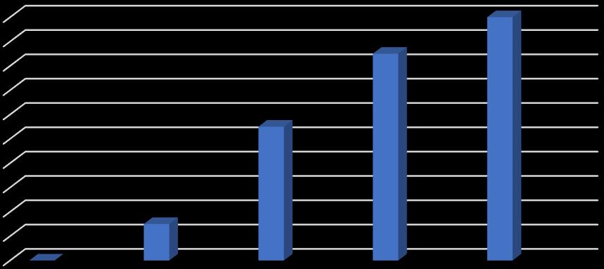 Druženje s prijateljima Od 51 ispitanika, nijedan svoje druženje s prijateljima ne bi ocjenio sa ocjenom 1, 3 (6%) ispitanika dalo bi ocjenu 2, 11 (22%) ispitanika ocjenu 3, 17 (33%) ispitanika