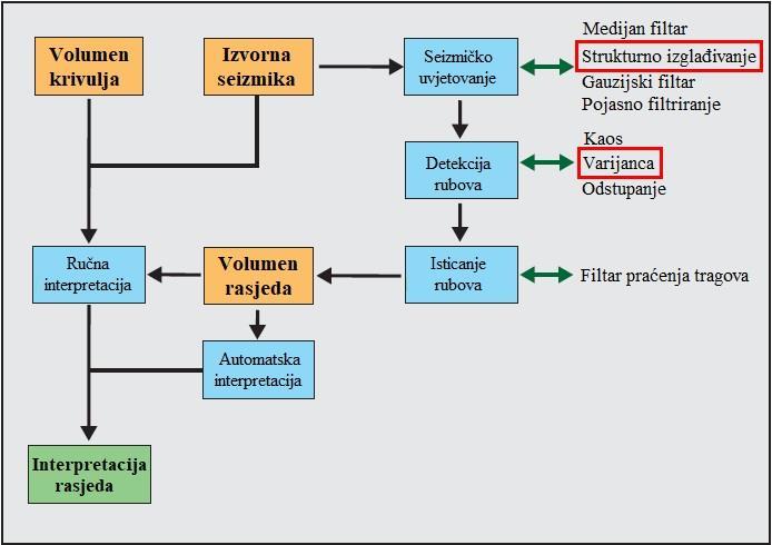 Slika 5.7 Shema tijeka izračuna atributa praćenja tragova (eng.