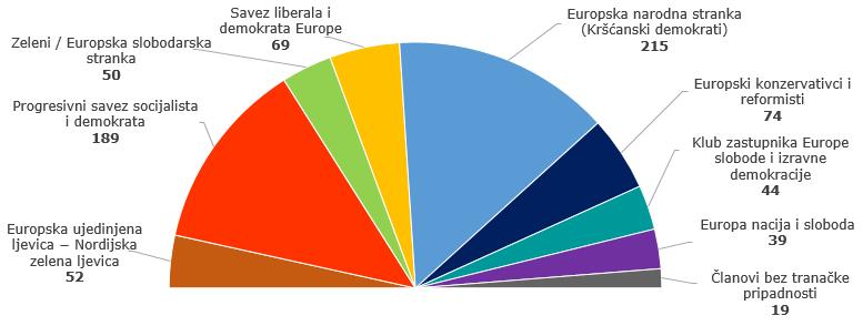 Europske političke stranke Broj mjesta u Europskom