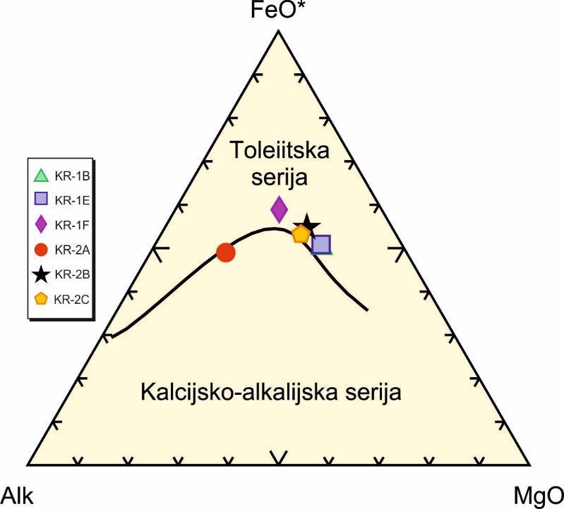 Slika 7-5. AFM dijagram prema Irvine & Baragar (1971). U FeO*/MgO SiO 2 dijagramu prema Miyashiro (1975) svi su uzorci projicirani u polje toleiitne magmatske serije.