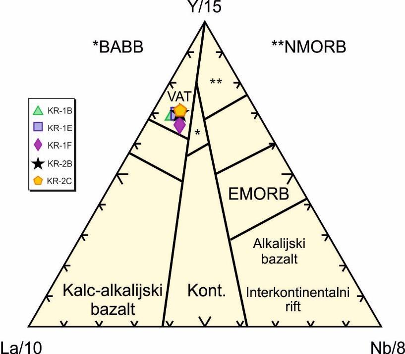 Iz prikazanih dijagrama vidljivo je da su protoliti analiziranih amfibolita najvjerojatnije pripadali toleiitnoj magmatskoj seriji, a protolit filonitiziranog gnajsa (uzorak KR-2A) kalcijsko