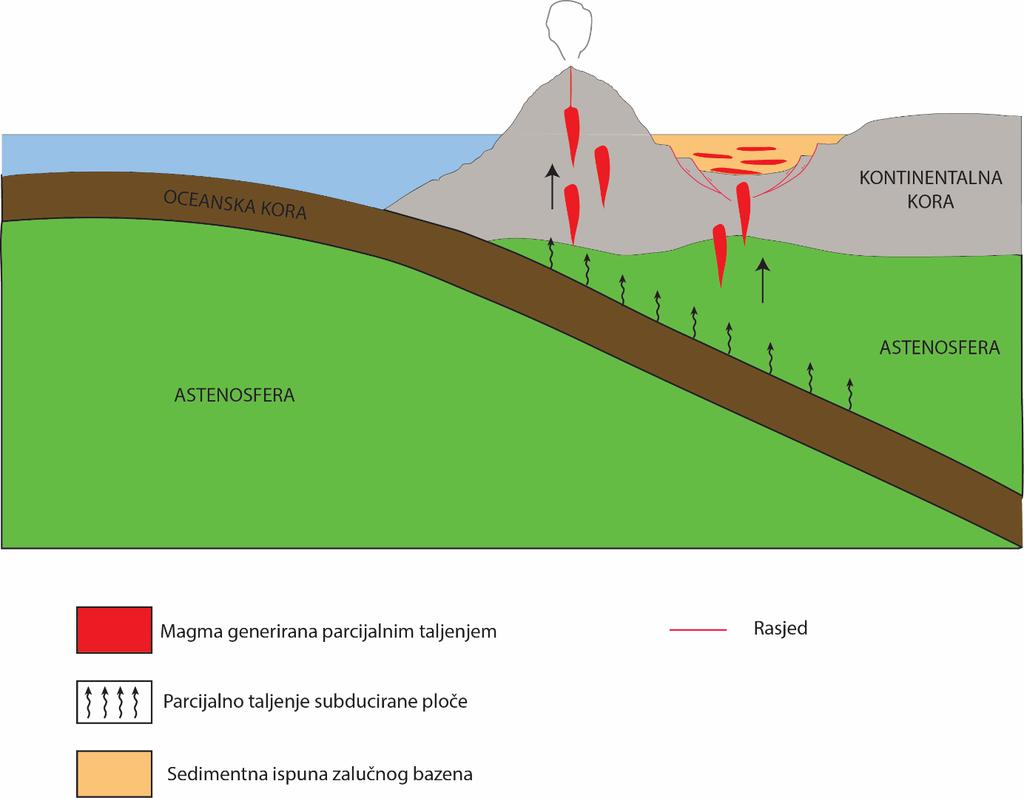 Slika 7-23. Predloženi petrogenetski model zalučnog bazena protolitnih stijena istraživanih amfibolita i paragnajseva.