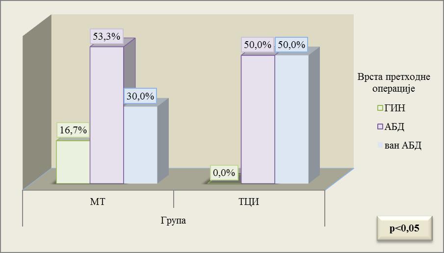 операција у МТ групи забележено је у 65,1%, док је у ТЦИ групи забележена иста присутност у 75,6%.