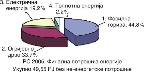 te~nih goriva, gasovitih goriva, hidroenergije i ogrijevnog drveta.