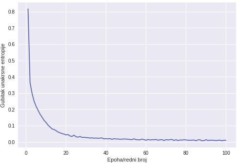 Slika 6.2: Prikaz gubitka unakrsne entropije kroz epohe Matrica zabune se nalazi na slici 6.1.