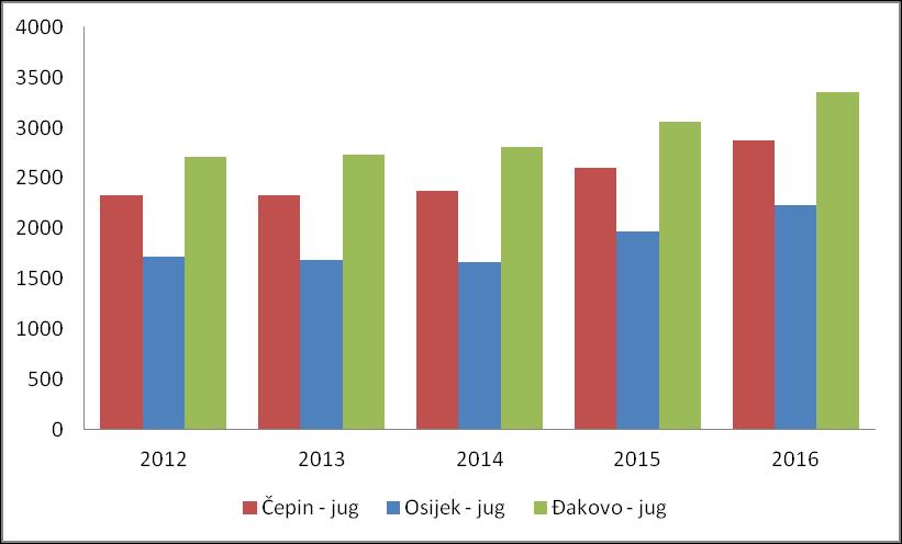 5.1. Analiza prometa na autocesti A5 U tablici 1.