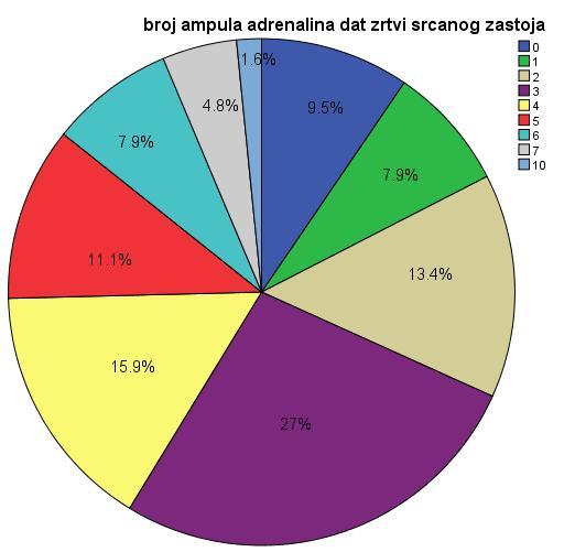 31 Grafikon 1. Broj ampula adrenalina dat žrtvi srčanog zastoja Ukupan broj datih ampula adrenalina je 210. U tabeli 4 i grafiku 1 vidimo koliko je dato ampula po pojedinačnim slučajevima.