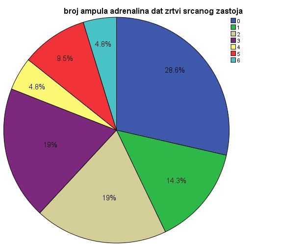 32 Valid Smrtni ishod Frequency Valid Cumulative 6 28.6 28.6 28.6 ROSC 15 71.4 71.4 100.0 Total 21 100.0 100.0 Tabela 6.