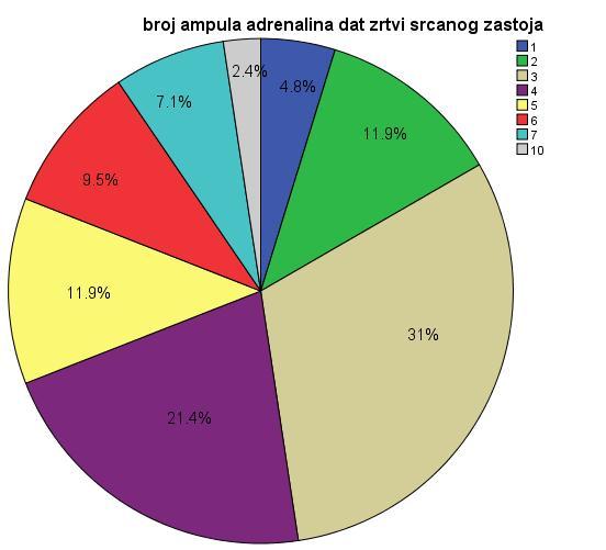 ampula adrenalina Vreme resuscitacije Prosečan razmak između dva adrenalina šokabilni