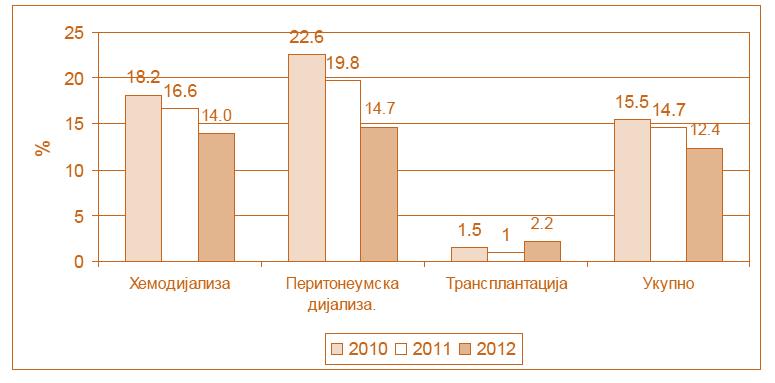 Mortalitet (%) bolesnika lečenih metodama za zamenu bubrežne funkcije 2010, 2011 i 2012.