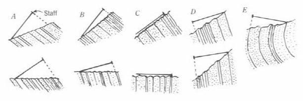 Prvo se izmjeri nagib slojeva te se štap nagne okomito na slojevitost (na Brunton kompasu se može namjestiti klinometar i nagib se kontrolirati