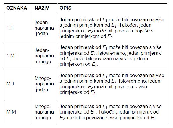 10. Definicija je data u odgovoru pod 9. Primjerveze 1:1: Država 11. Navesti primjer i osobine veze 1:N ima glavni grad Spada u grupu jednostavnih veza.