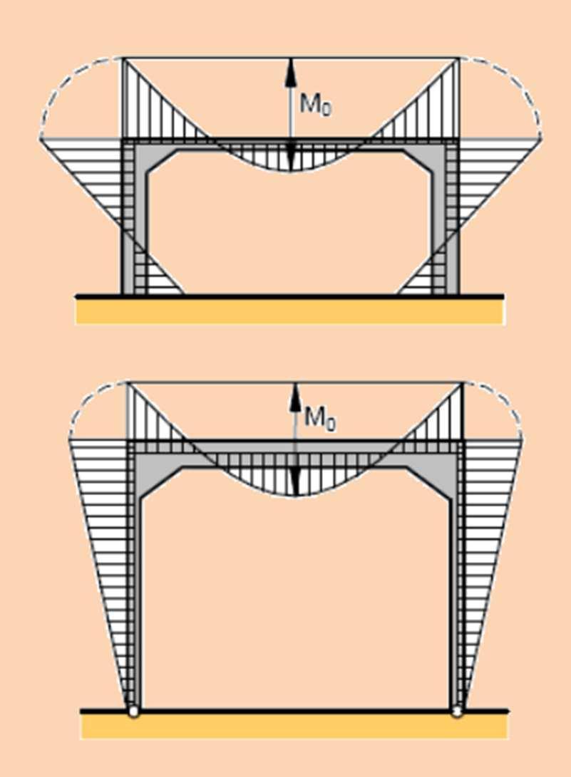 Оквирни мостови Носач оквира је део оквира који носи коловозну конструкцију Стубови оквира су ослоначки делови оквира Монолитна веза носача и стубова као и непомерљивост ослонаца представљају