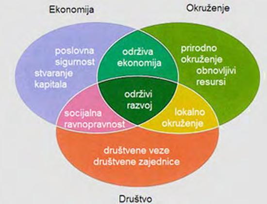 Слика 1: Концепт одрживог развоја Извор: интернет страница http://www.glbrain.com/ Одрживи развој тежи успостављању равнотеже између различитих димензија развоја: економске, еколошке и социјалне.