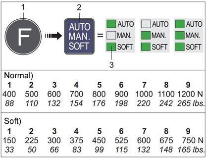 400-1600N (740E), meko zatezanje za PP traku SOFT-mod zatezanja: - Pritisnuti funkciono dugme kratko (16/1) - Pritisnuti dugme režim rada (16/2) nekoliko puta dok zeleni MEKI LED indikator (16/3)