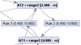 VIZUALIZACIJA REZULTATA Grafički prikaz pravila atributa AT1 i AT2 (ISOM vrsta prikaza). [AT2=range2[3.