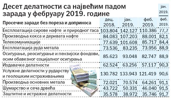 karakteristični za prvi mesec, kao i to što je u tom mesecu bilo manje radnih sati. Februarska zarada je iznosila 52.426 dinara u odnosu na januarskih 54.521 dinar.