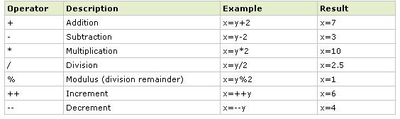 Aritmetički operatori Služe za obavljanje aritmetičkih operacija između promenljivih.