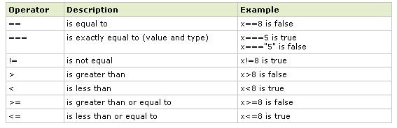 Relacioni operatori Ovi operatori se koriste u logičkim izrazima radi