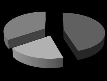 - График 1.Економска структура становништва 2002. 35