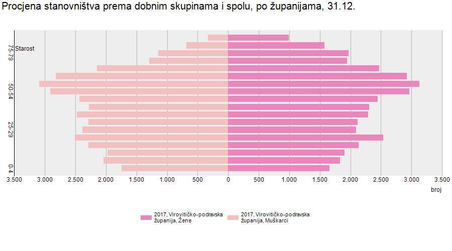 Grafikon 3: Piramida stanovništva Virovitičko-podravske županije u 2017.