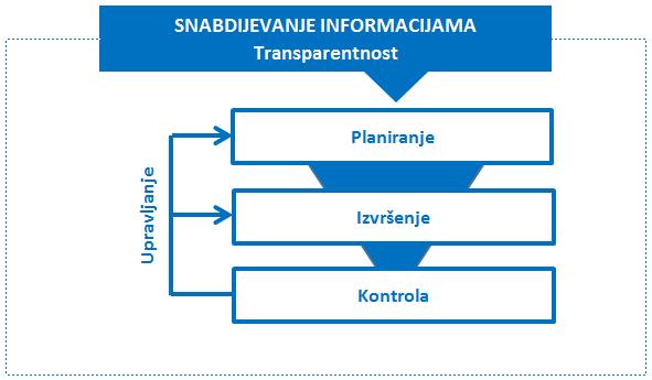 S obzirom da kontroling smatramo upravljačkom aktivnošću, od neophodne važnosti je osigurati međusobnu povezanost procesa planiranja, obrađivanja i kontrole informacija.