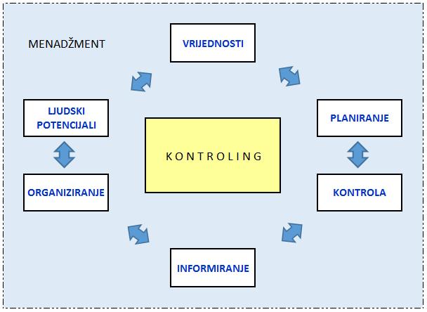 sustav vrijednosti, sustav planiranja, sustav kontrole, sustav informiranja, sustav organiziranja i sustav upravljanja ljudskim potencijalima. Slika 2.4.