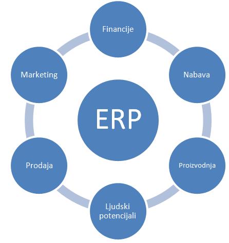 Slika 2.7. ERP sustav [autor prema Vidi.biz, 2009; str.