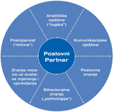 unapređivati informacije u skladu s potrebama organizacije; pružati stalnu pomoć putem raznih tehnika i metoda i permanentno savjetovati i motivirati sve sudionike u poduzeću i to u vertikalnoj