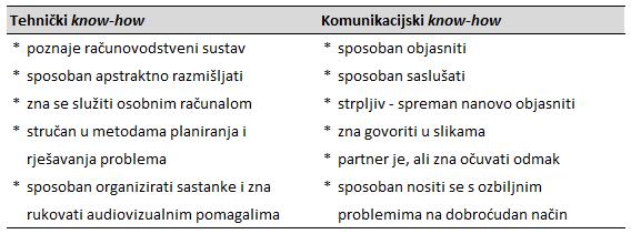 S obzirom da su menadžeri karakterno različiti, važno je znati na koji način pristupiti svakom od njih i prilagoditi mu se radi dobre međusobne suradnje te se ovdje ističu bihevioralna znanja