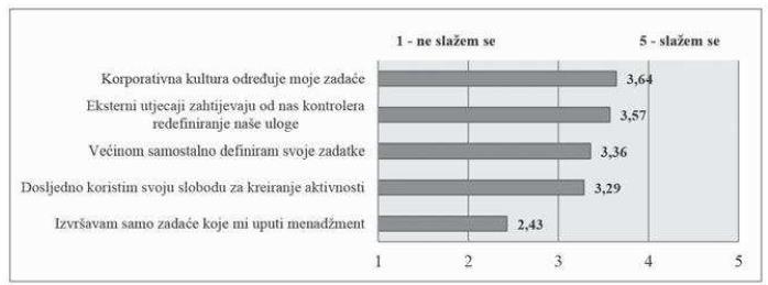Slika 3.6. Procijenjeni stupnjevi slobode kontrolera [Osmanagić Bedenik i Lizzul, 2015b; str. 126] 3.3.7.