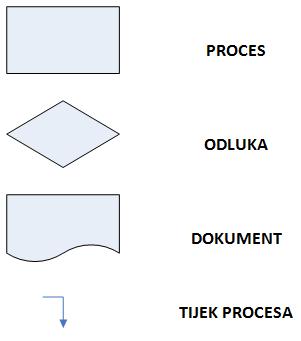 Odabrani procesi prikazati će se pomoću dijagrama tijeka izrađenih u aplikaciji Microsoft Visio, a koji grafički prikazuju algoritme32, tj.