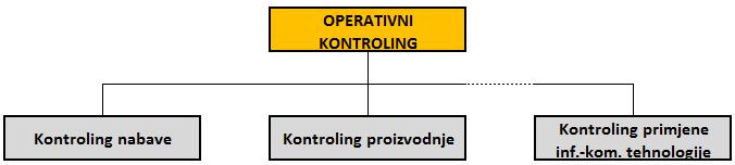 d. koja sadrži kontroling (strateški i operativni) kao novu zasebnu organizacijsku jedinicu.