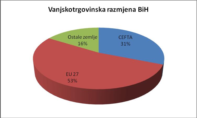 Broj zaposlenih u Bosni i Hercegovini na kraju mjeseca septembra je 688.318 osoba, od čega je 281.210 žena.