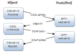 Web servisi (2) Web servis koristi