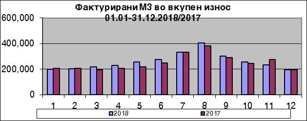 Grafik 1, Fakturirana voda vo m3, period 01.01-31.12.2018/2017 Tabela. 2, Fakturirano vkupno vo denari, period 01.01-31.12.2018/2017 M Fakturirano vo den VKUPNO 2016 2018 2017 2018/ 2017 % 1 7,779,848 12,071,305 8,432,450 143.