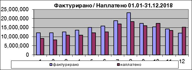 Grafik 2, Fakturirano/naplateno vkupno vo denari, period 01.01-31.12.