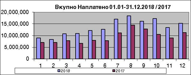 Grafik 3, Naplateno vkupno vo period 01.01-31.12.2018 / 2017 Tabela 5, Fakturirani/naplateni uslugi vo period 01.01-31.12.2018/ 2017 M 2018 uslugi 2017 uslugi 2018/17 2018/17 faktur naplat % faktur naplat % faktur naplat 1 257,637 866,858 336.