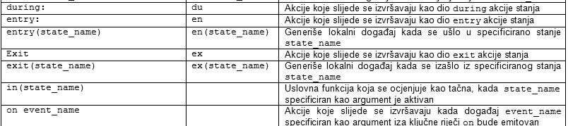 On-Event akcija je akcija, koju preduzima mašina stanja, kada je stanje aktivno i kada treba da se desi jedan ili više događaja specifičnog tipa.