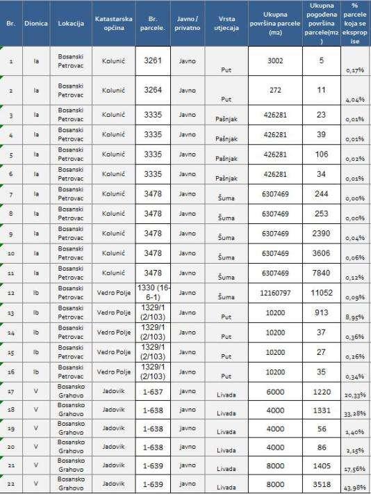 Tabela 3: Parcele u javnom posjedu potrebne