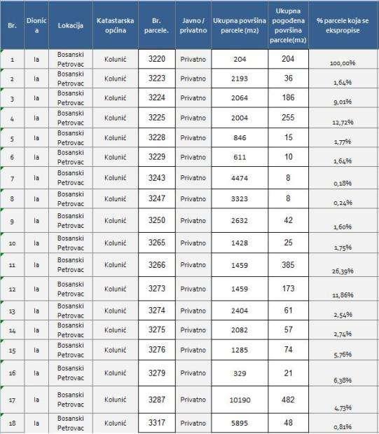 Tabela 4: Parcele u privatnom posjedu potrebne