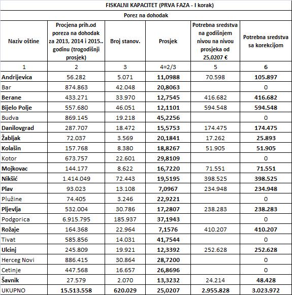 Provjerom podataka koje su opštine dostavile Ministarstvu, utvrđeno je da je Prijestonica Cetinje prikazala netačan trogodišnji prosjek po osnovu poreza na dohodak fizičkih lica.