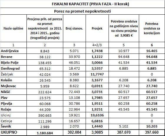 Prijestonica Cetinje je, za trogodišnji prosjek po osnovu poreza na dohodak fizičkih lica, prikazala iznos od 303.382,00, a trebalo je prikazati iznos od 447.568,00.