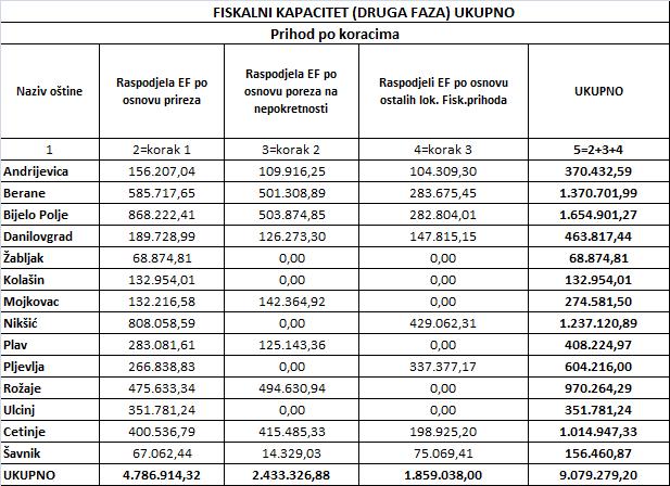 Raspored pripadajućih sredstava po opštinama, nakon izvršene korekcije, dat je u tabeli: UKUPNO FAZA II lokalni prihodi (koraci 1+2+3) Ministarstvo finansija utvrdilo je da, po osnovu