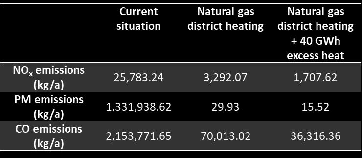 00 Natural gas district heating + 10GWh excess heat 10,000.00 8,000.