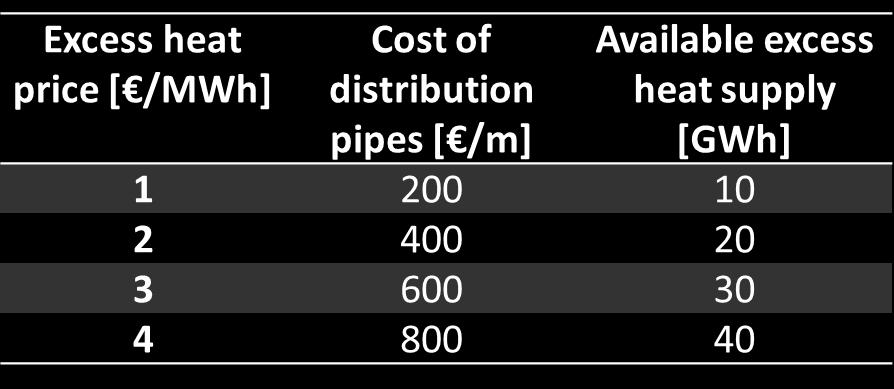 NIVELIRANI TROŠAK OTPADNE TOPLINE Prilikom izračuna LCOEH, trošak instalacije distribucijske mreže nije uključen u jednadžbu Maksimalna potencijalna udaljenost izvora topline od potražnje, tj.