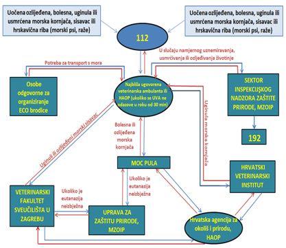 Slika 7: Protokol za dojavu i djelovanje u slu aju pronalaska