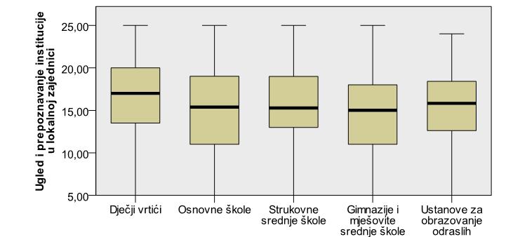 No razlike postoje s obzirom na veličinu ustanova, mjerenu i brojem zaposlenika i brojem polaznika.