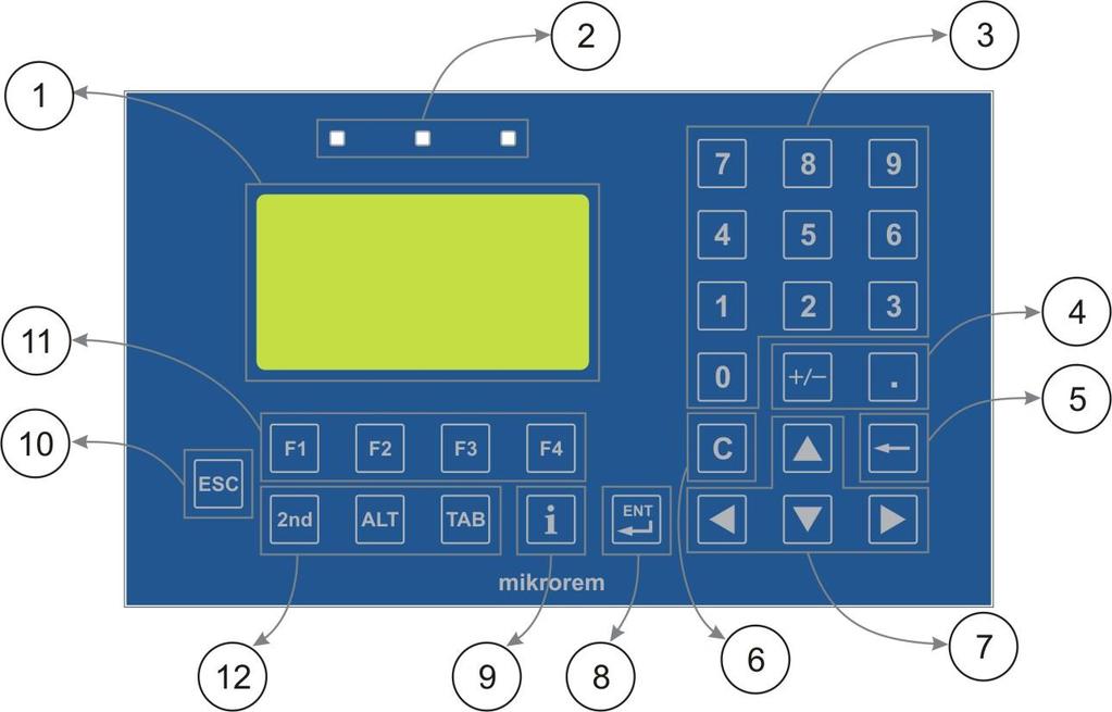 1. Izgled prednjeg panela i osnovne funkcije tastera 1 - EKRAN - LCD grafički displej rezolucije 128 x 64 tačaka 2 - LED DIODE - diode za signalizaciju (trenutno se ne koriste) 3 - NUMERIČKI TASTERI